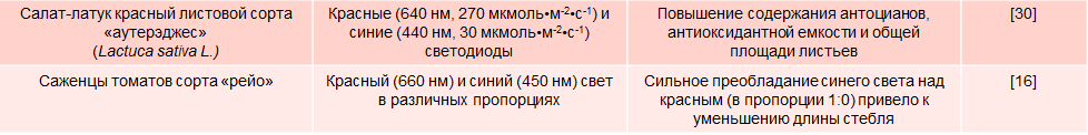 Krasnui svet (600 nm). Kak vlijaet na procesi rosta, zvetenija, prorastanija i drugie.