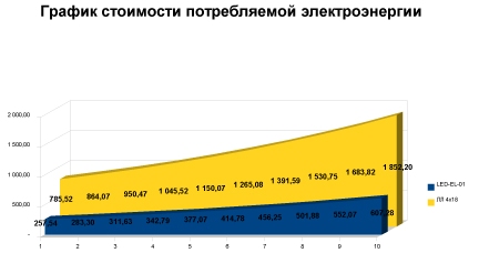окупаемость ЛЛ2